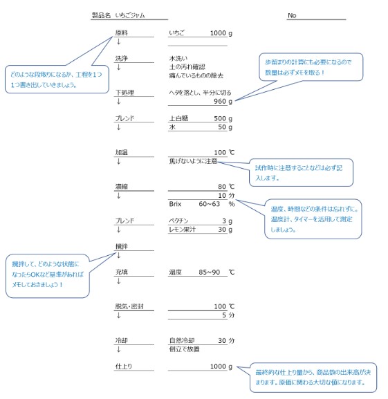 試作フロー